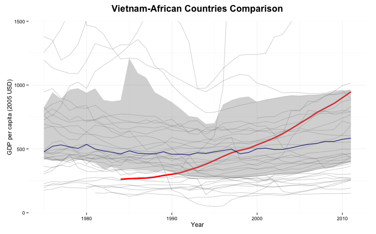 vietnam_africa_comparison